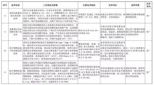 《国家先进污染防治技术目录》在固废处理及噪声与振动控制服务领域的引领作用
