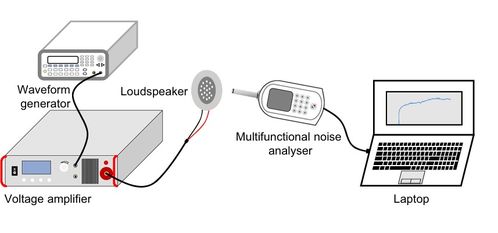 高压放大器在柔性驻极体扬声器驱动电压与声压级响应实验测量中的应用